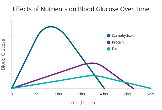effect of nutrients in growth